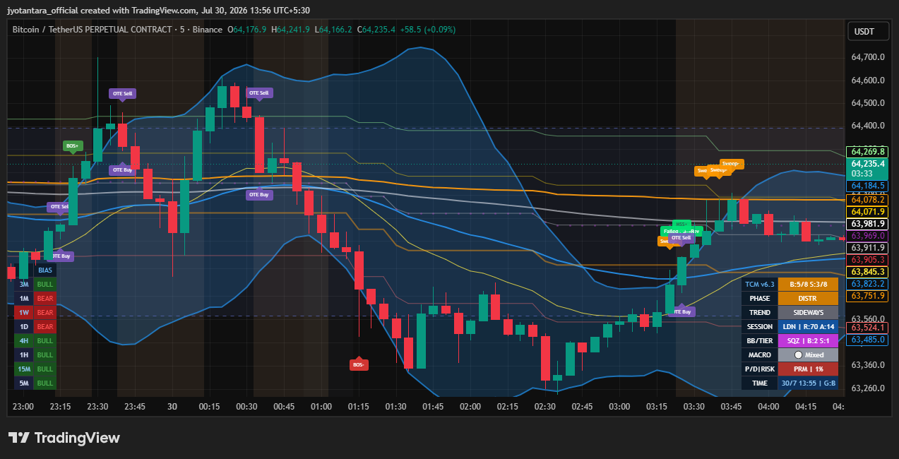 ICT market structure Pine Script indicator preview on a BTCUSDT chart
